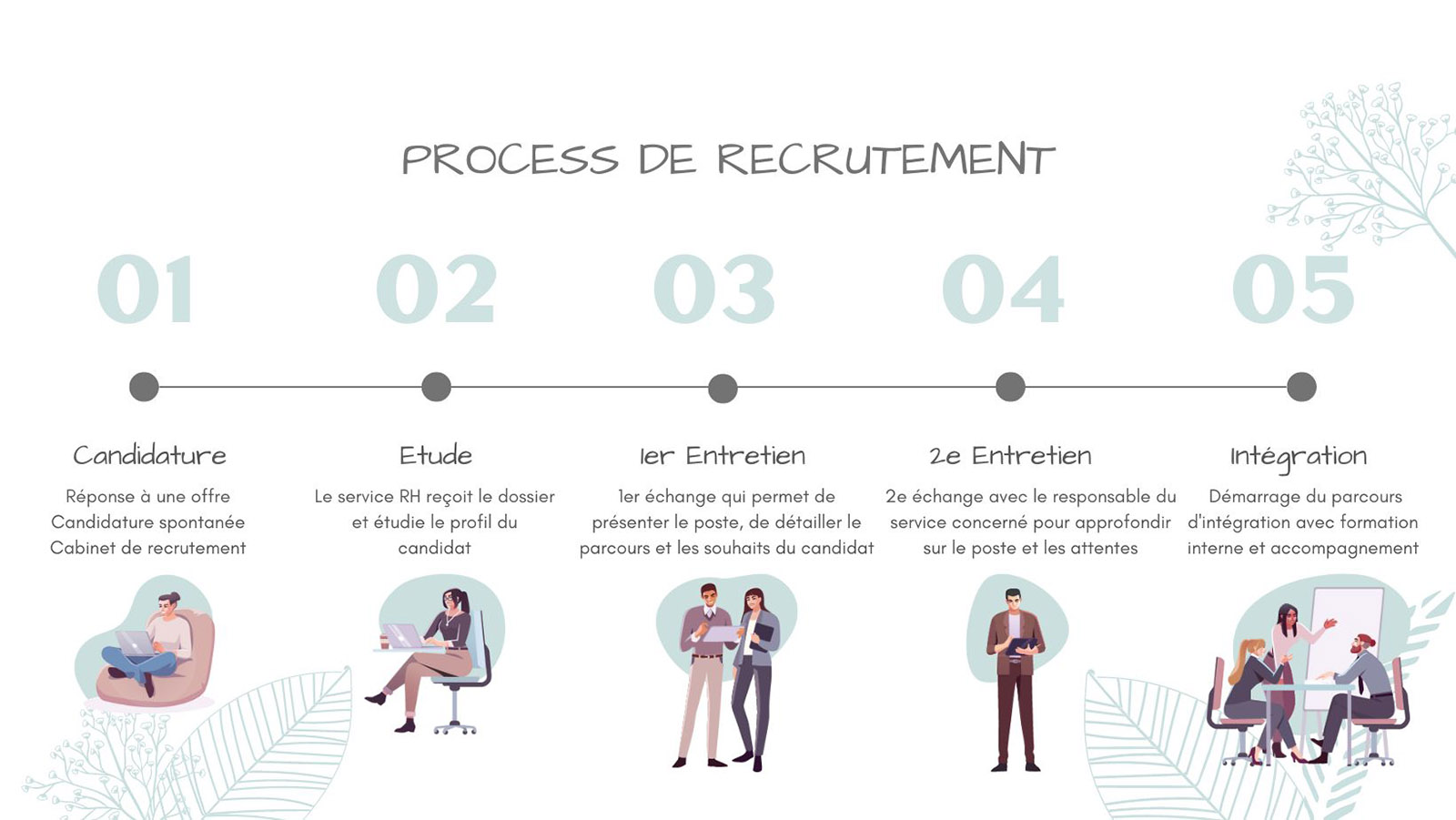 Infographie du process de recrutement Tendance Bain